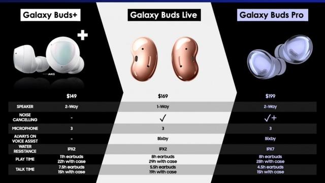 三星Galaxy Buds Pro更多消息曝光 将在1月14日发布