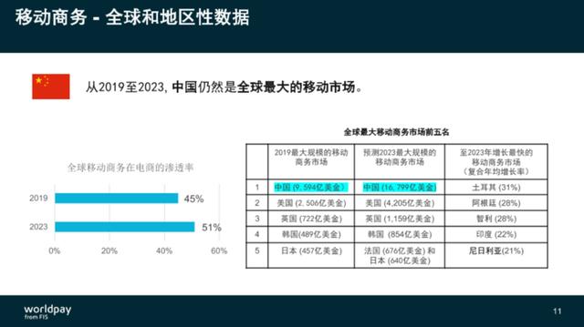 FIS旗下WorldPay施南飞：电商出海切忌“一刀切”，东南亚成支付必争之地