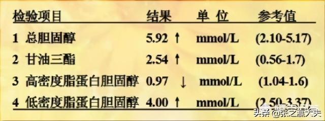 甘油三酯高、胆固醇高，是病吗？如何治疗？医生说：2类食物少吃