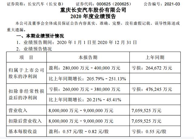 公司|长安汽车发布2020年业绩预告