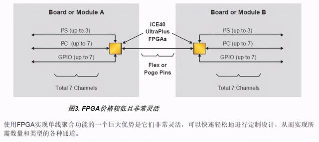 技术文章—FPGA的单线聚合（SWA）优势