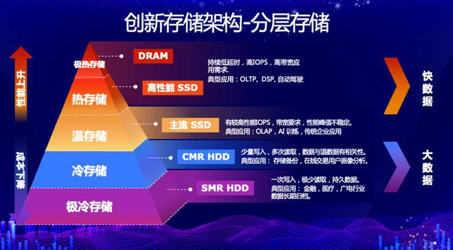 为全场景应用打Call，西部数据的新存储平衡术