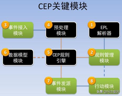 复合事件处理CEP简介