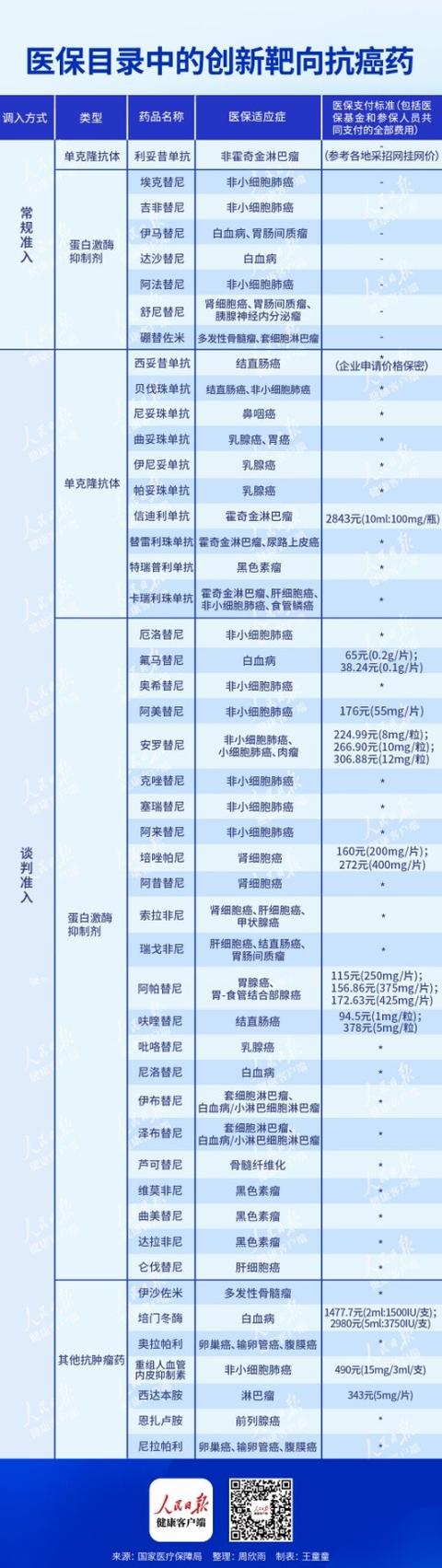 细胞|新版国家医保目录中的那些抗癌靶向药