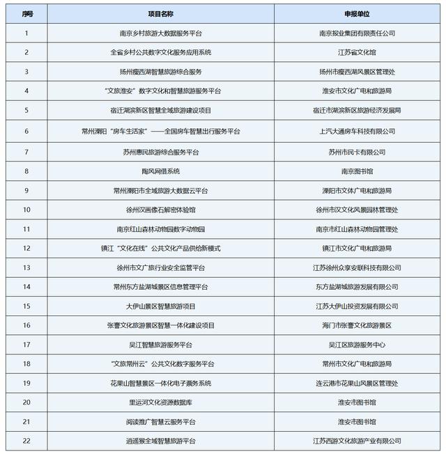 为“诗和远方”插上高科技翅膀，江苏智慧文旅示范和培育项目公布啦