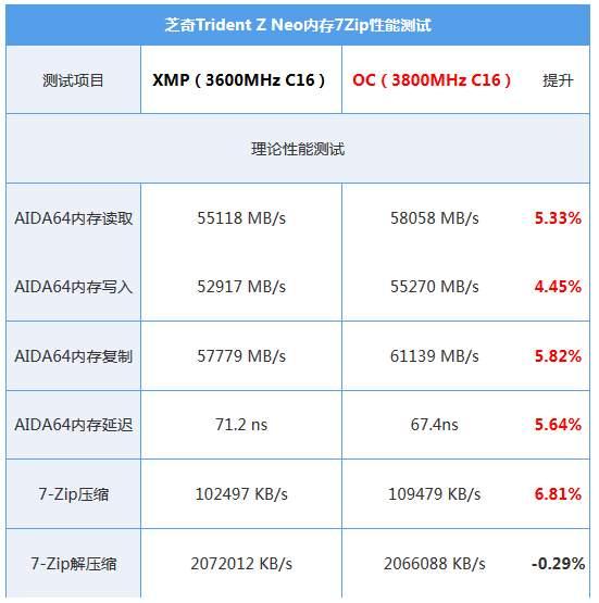 『勇哥科技』芝奇Trident Z Neo 内存评测:CJR颗粒能否取代B-Die?