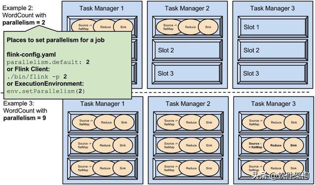 Flink中parallelism并行度和slot槽位的理解