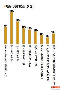 快递末端服务趋势：近九成受访者使用过代收，成家中无人时刚需