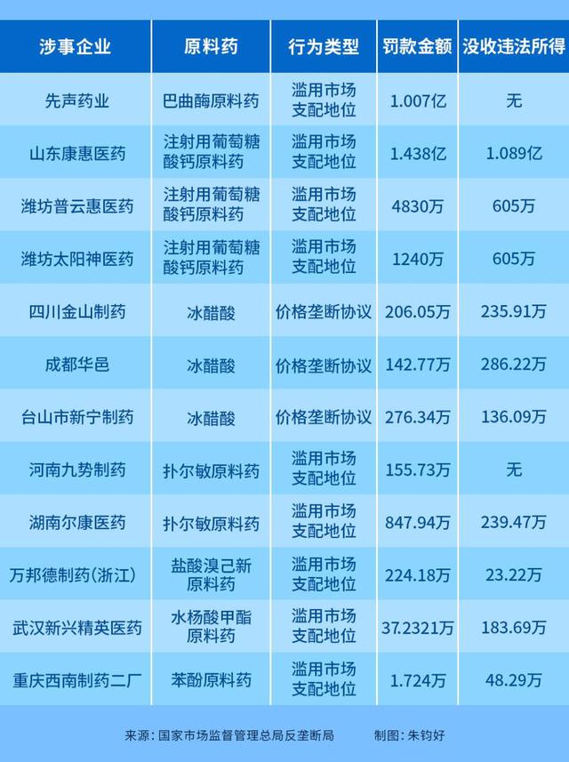 原料药|罚金4.56亿，5年开出12张罚单！原料药反垄断难在哪儿？