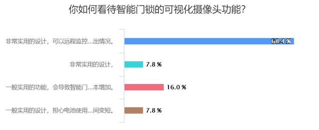 智能家居设备消费调查结果揭晓，这款产品最被用户嫌弃