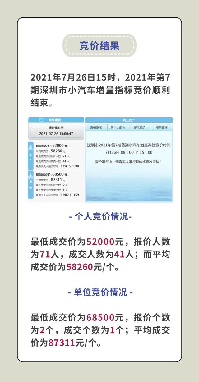 最低|个人车牌最低5.2万！今年第7期粤B指标竞价结果出炉