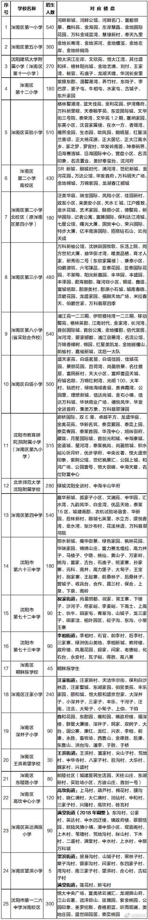 学位|2021年沈阳市中小学学区划分方案和咨询电话