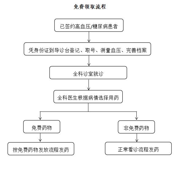 免费|4月1日起，高血压、糖尿病居民前往大鹏新区各社康中心可免费领药啦