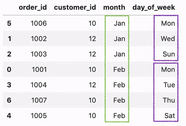 如何对Pandas DataFrame进行自定义排序