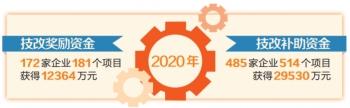 企业|厦门2020年发放技改资金超4亿元