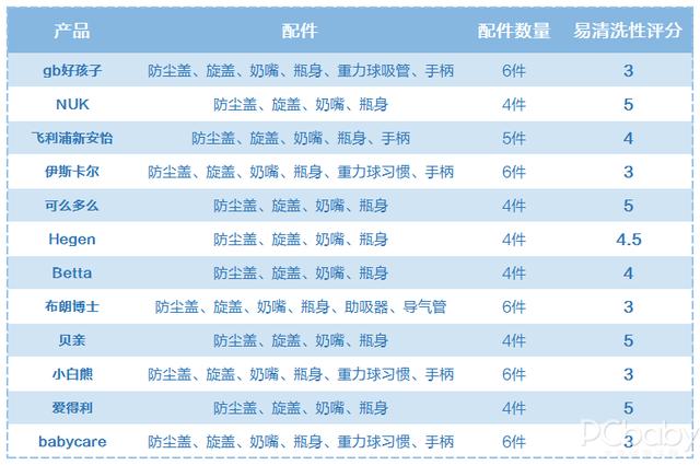 『你的育儿经』靠试用来选奶瓶?不费这钱,12款奶瓶评测教你怎么选