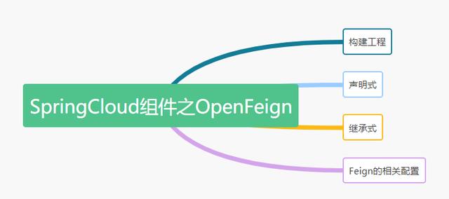 3千字详细讲解OpenFeign的使用姿势