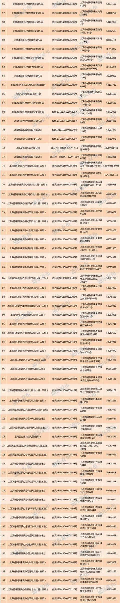 「上观新闻」粑粑麻麻，浦东121家民办幼儿园全名单，快收藏