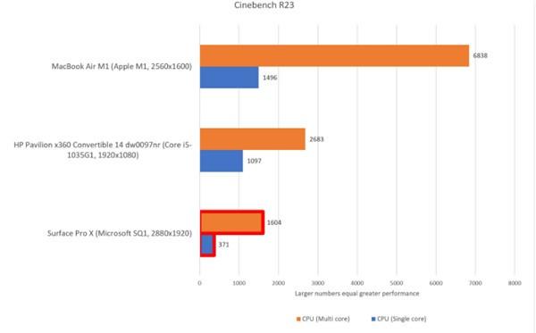 苹果继续优化M1：性能碾压Windows ARM