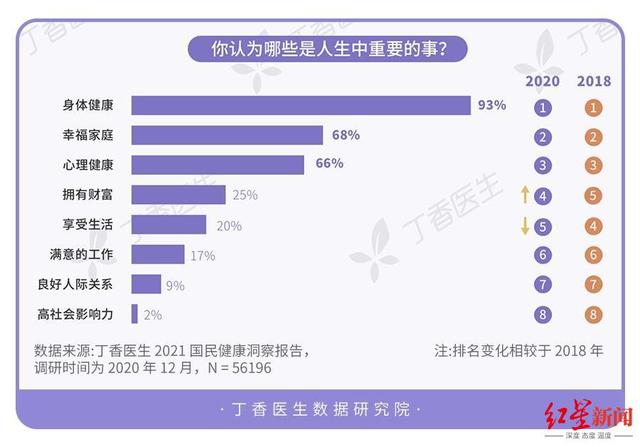 健康|《2021国民健康洞察报告》出炉：74%的人因疫