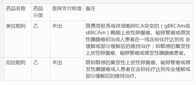 医保公布！奥拉帕利拉一线“扩容”，尼拉帕利也进了