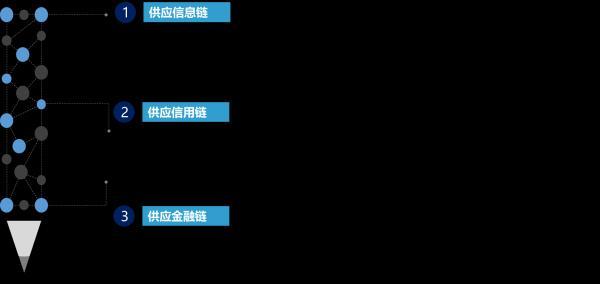 「中国网」火币中国“区块链+供应链金融”解决方案出炉 促进行业可信生态建设