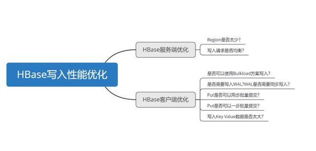 HBase你真的了解吗？