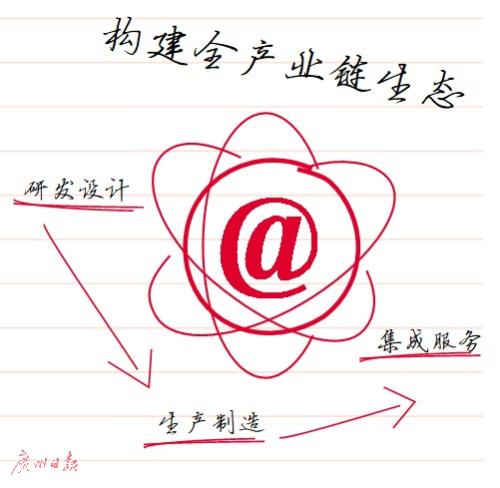 产业|报告！我们这么干