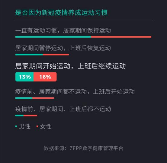 健康|华米科技发布国人健康报告 00后睡眠时间最短90后爱晚睡