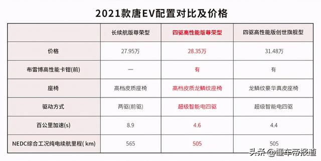 新车｜4.6秒“破百”！唐EV新车上市，硬刚MODEL Y？