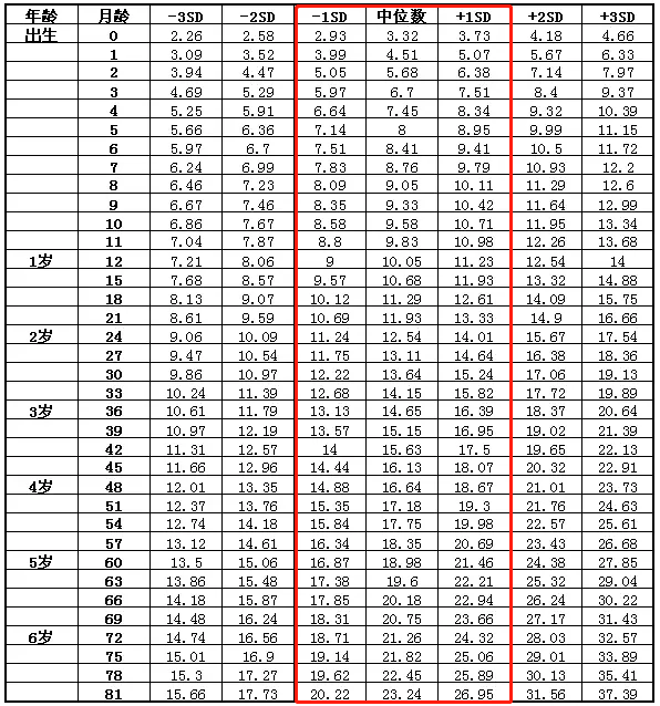 「夕阳下的彩虹」2020年儿童标准体重表出炉！过胖过瘦影响发育！你孩子正常吗？