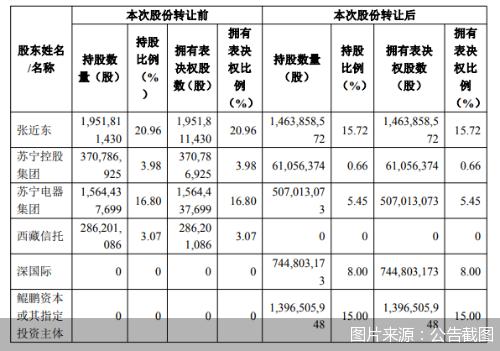 公司|苏宁易购引入国有战略投资 张近东仍为第一大表决权股东