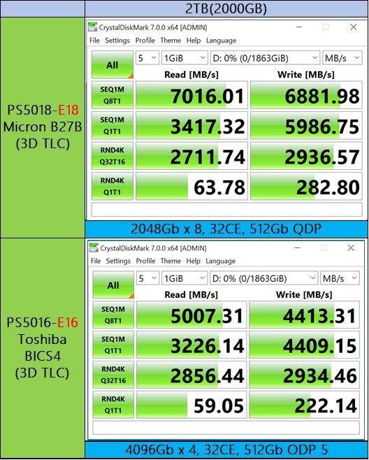 技嘉首发群联二代主控PCIe 4.0 SSD：读取超7GB/s