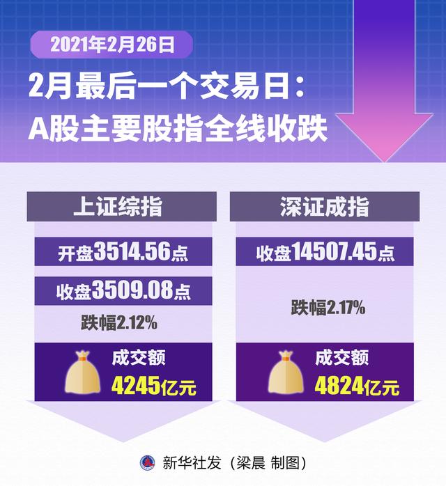 一个|［财经·动态］2月最后一个交易日：A股主要股指全线收跌