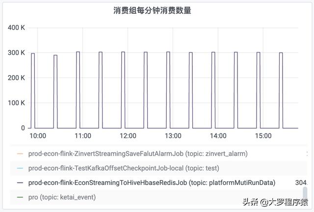 flink消费kafka的offset与checkpoint