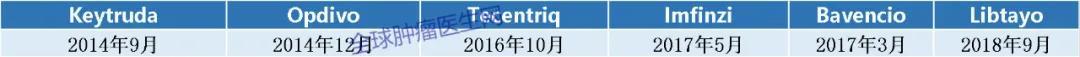 干货｜全球上市的十大PD-1/L1用药信息大盘点！2020版