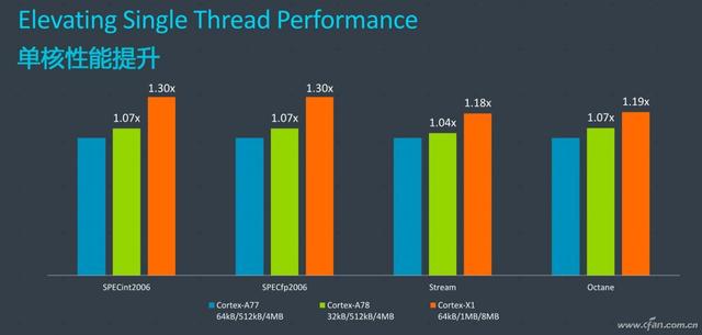 自研核心的终结者！ARM Cortex-X1架构真有那么强？