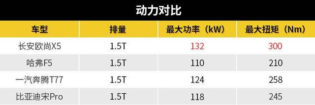 10万不到买蓝鲸1.5T，长安欧尚X5值不值？