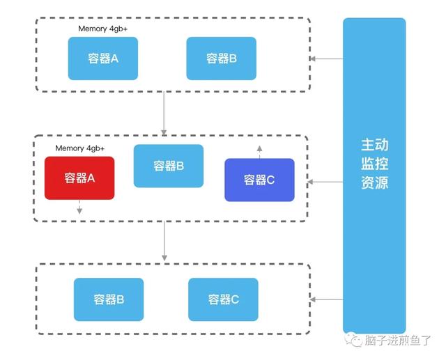 k8s怎么了？为什么容器内存占用居高不下，频频 OOM？