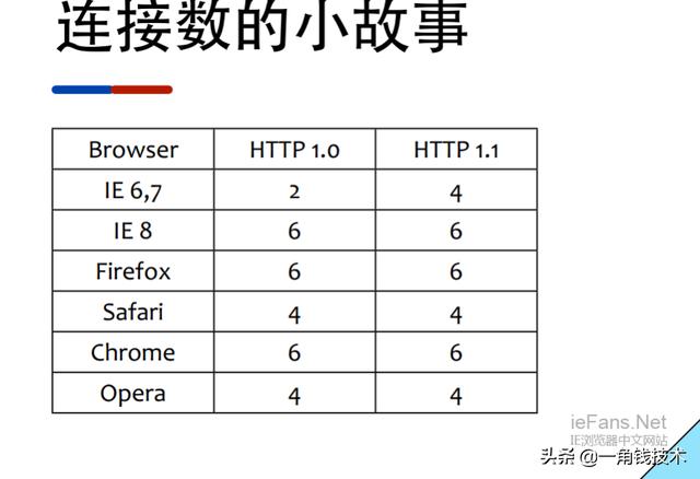 快速掌握HTTP1.0 1.1 2.0 3.0的特点及其区别