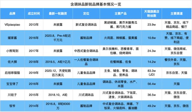 「调味品茅台」市值超6513亿，古老行业成资本新宠？| 公司与行研