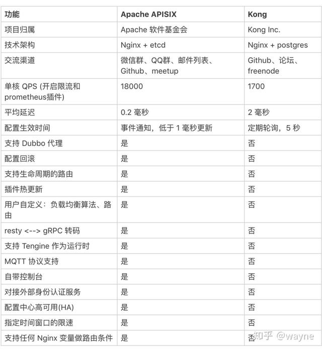 API 网关选型及包含 BFF 的架构设计