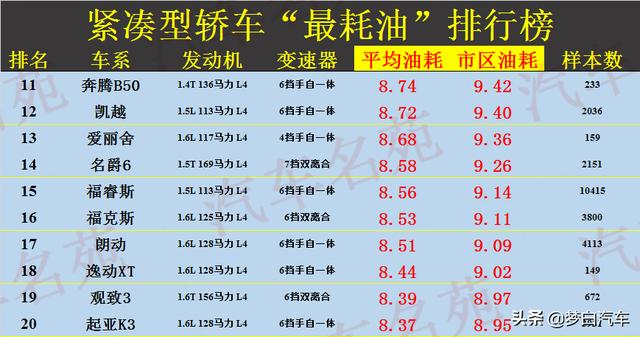 2020年“最耗油”汽车榜单更新：20款遭点名，国产车占一半