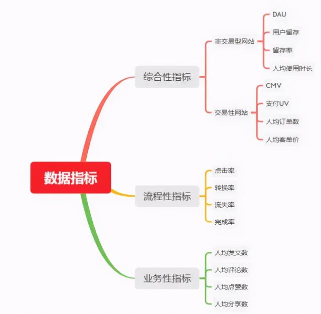 最全数据指标分析