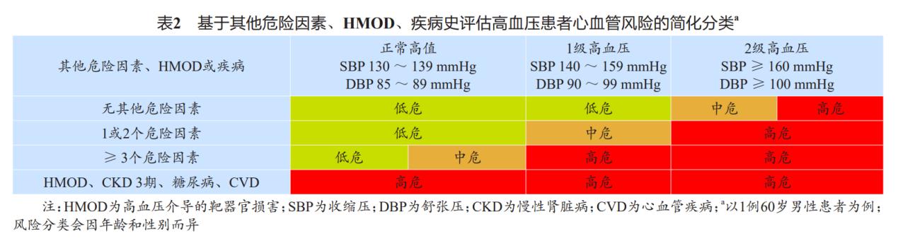 血压偏高140/90，到底需不需要服用降压药？专家给你支招