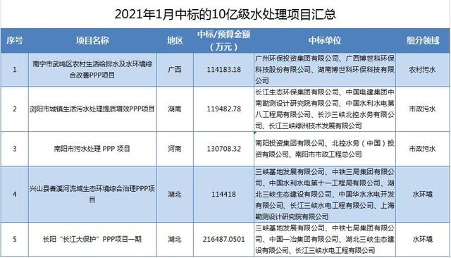 三峡|1月中标25大亿级水处理项目：三峡、中铁难分伯仲、当仁不让 中南地区“舍我其谁”