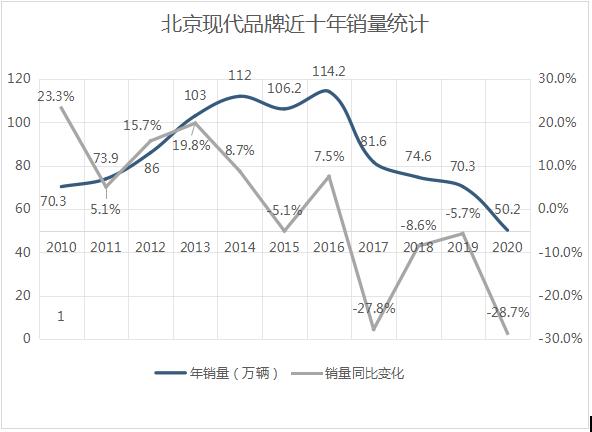 销量连续4年下滑，经销商直言卖车不赚钱，“生存空间”再度缩小的北京现代该如何救场？