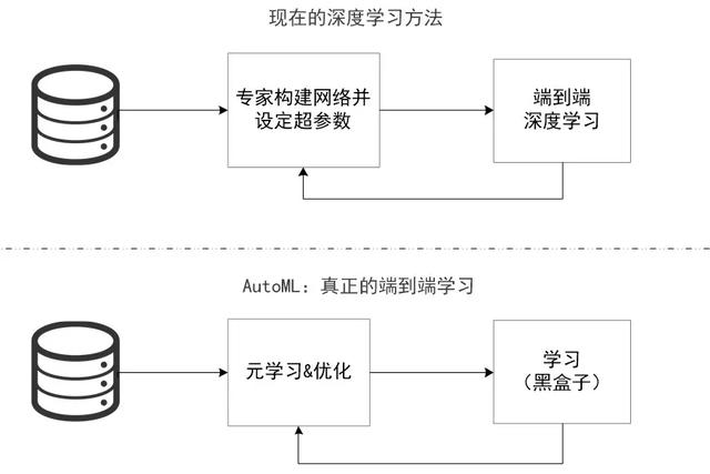 让AI去学习AI：你已经是个成熟的模型了，该学会自己训练了