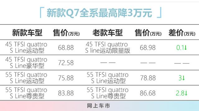 配置升级不涨价！奥迪新款Q7上市，售68.88-83.38万