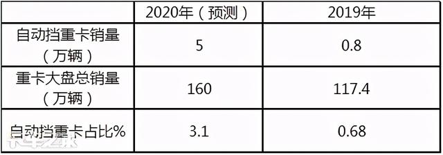 国三淘汰国四限行，换新车自动挡重卡值得买吗？看老司机怎么说